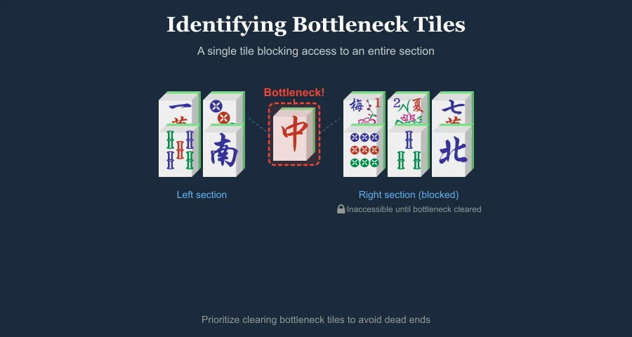 Mahjong board showing a bottleneck area where tiles are trapped