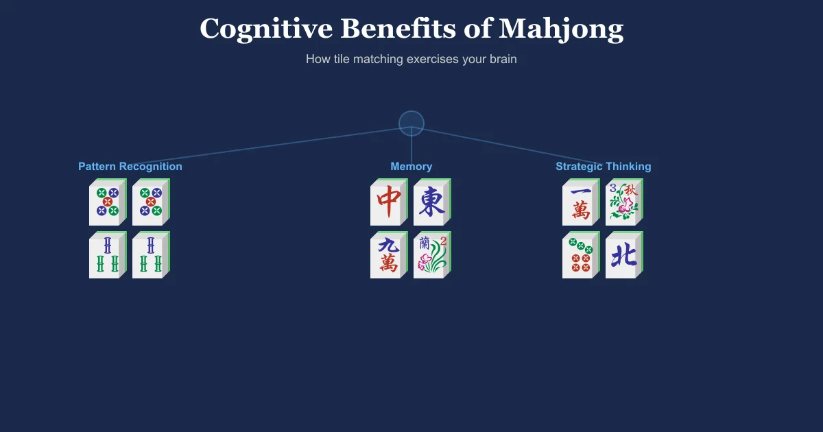 Brain and Mahjong tiles concept illustration showing cognitive benefits of playing