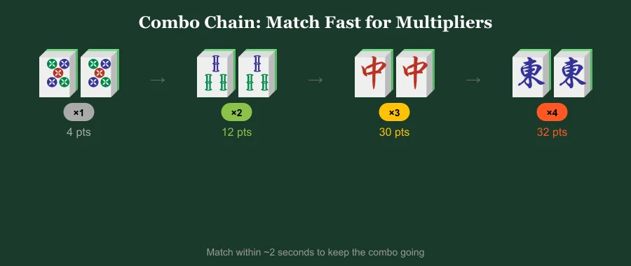 Mahjong combo counter and multiplier system visualization