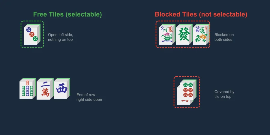 Diagram showing which tiles are free versus blocked in Mahjong Solitaire
