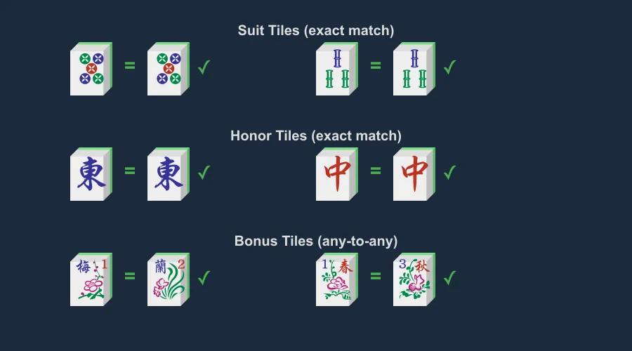 Examples of valid matching pairs in Mahjong Solitaire showing suit tiles, honor tiles, and bonus tiles