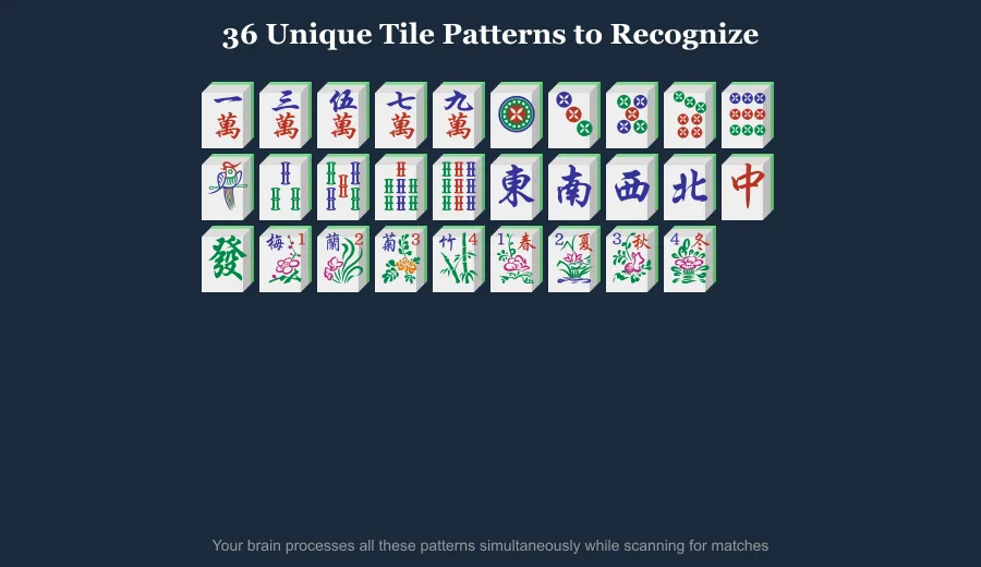 Visual pattern exercise showing Mahjong tile matching and recognition