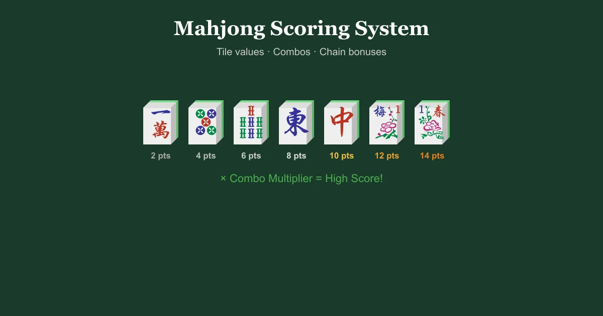 Mahjong Solitaire score display showing combo multiplier and point breakdown