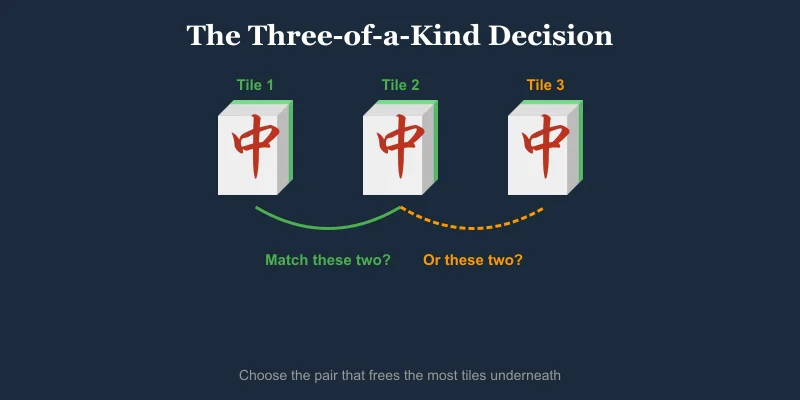 Three identical Mahjong tiles showing the three-of-a-kind dilemma