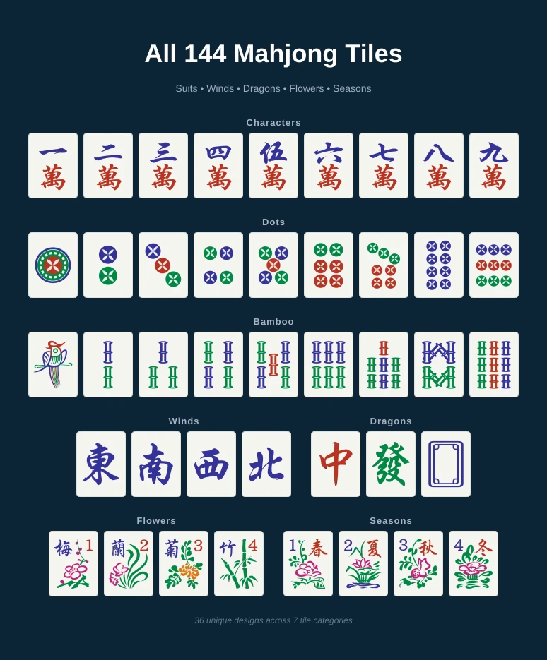 Overview of all 144 Mahjong tiles showing suits, winds, dragons, flowers, and seasons