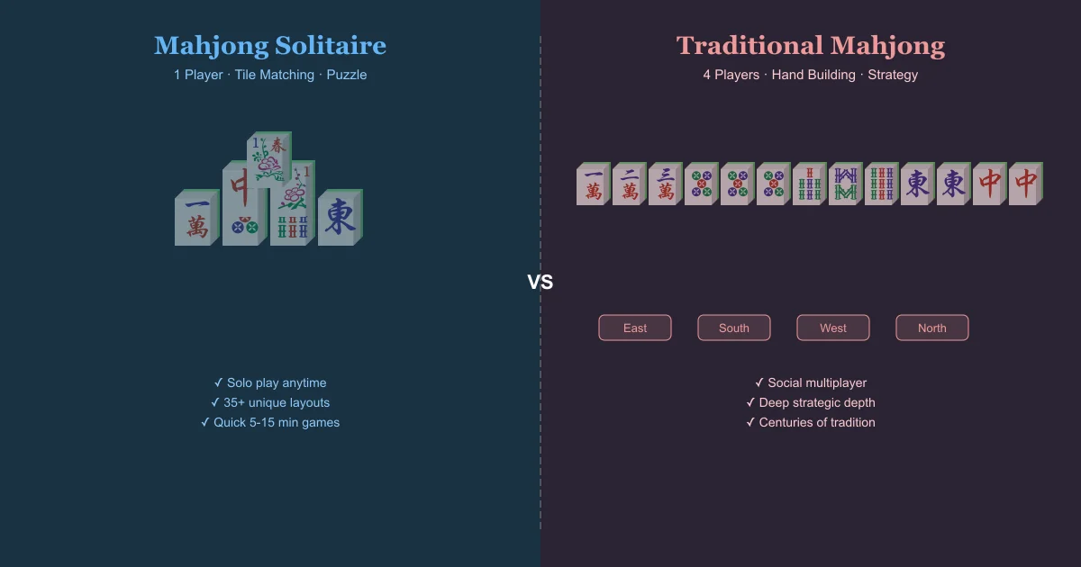 Split view comparing Mahjong Solitaire board on left with traditional 4-player Mahjong table on right